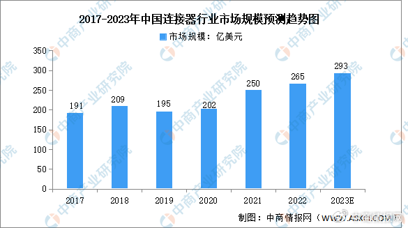 2023年中國(guó)工業(yè)連接器行業(yè)進(jìn)口市場(chǎng)現(xiàn)狀及區(qū)域格局分析